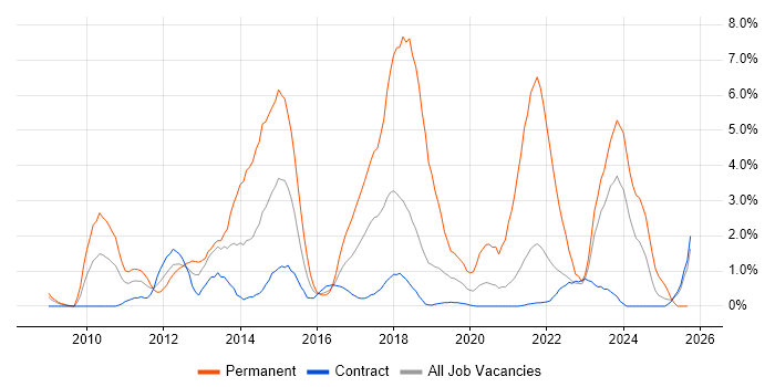 Hyper-V job vacancy trend in Shropshire Hyper-V job vacancy trend in Shropshire