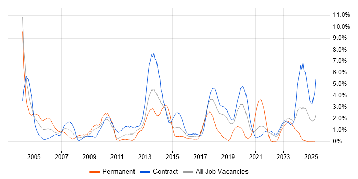 Job vacancy trend for IBM in Shropshire Job vacancy trend for IBM in Shropshire
