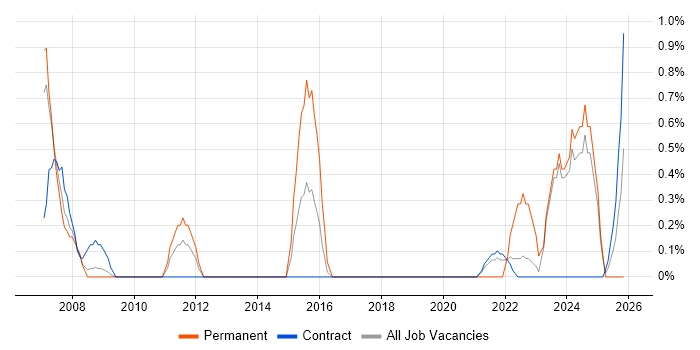 Identity Management job vacancy trend in Shropshire