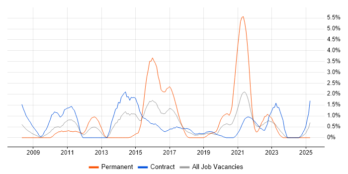 Job vacancy trend for Impact Assessments in Shropshire Job vacancy trend for Impact Assessments in Shropshire