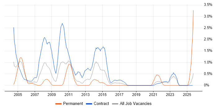 Implementation Manager job vacancy trend in Shropshire Implementation Manager job vacancy trend in Shropshire