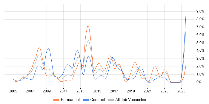 Job vacancy trend for Incident Management in Shropshire