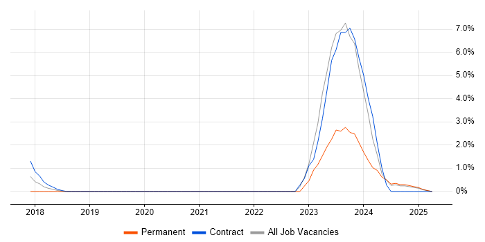 Job vacancy trend for Inclusion and Diversity in Shropshire Job vacancy trend for Inclusion and Diversity in Shropshire