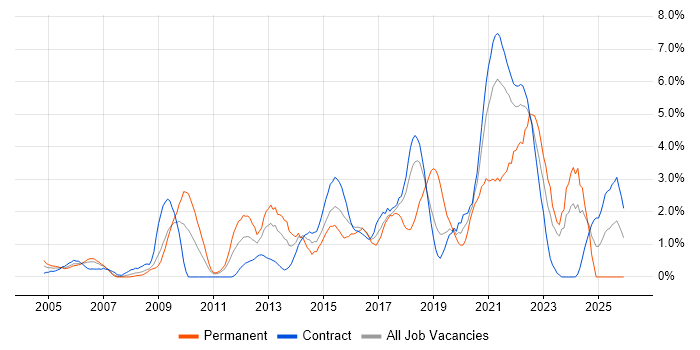 Influencing Skills job vacancy trend in Shropshire