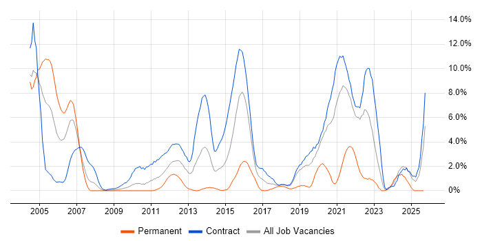 Informatica job vacancy trend in Shropshire