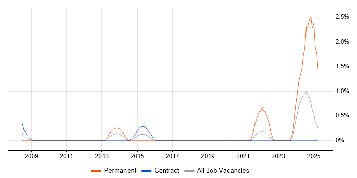 Job vacancy trend for Informatics in Shropshire Job vacancy trend for Informatics in Shropshire