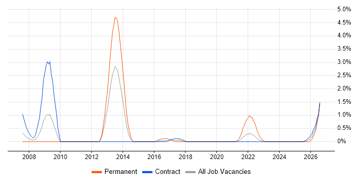 Information Governance job vacancy trend in Shropshire