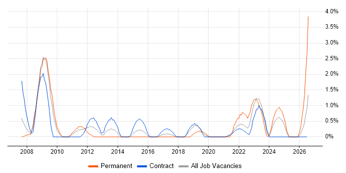 Information Management job vacancy trend in Shropshire