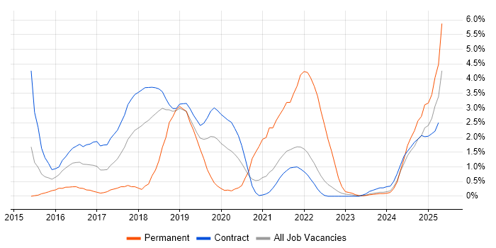 Job vacancy trend for Infrastructure as Code in Shropshire Job vacancy trend for Infrastructure as Code in Shropshire