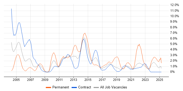 Job vacancy trend for Infrastructure Engineer in Shropshire Job vacancy trend for Infrastructure Engineer in Shropshire