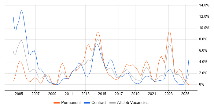 Job vacancy trend for Infrastructure Engineering in Shropshire Job vacancy trend for Infrastructure Engineering in Shropshire