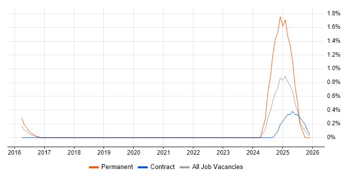 Inmon Methodology job vacancy trend in Shropshire