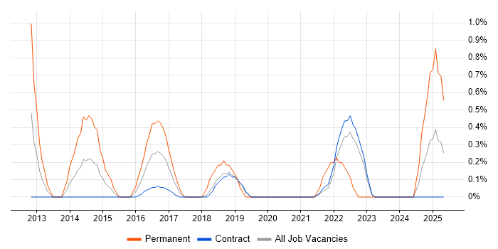 Job vacancy trend for Innovative Thinking in Shropshire