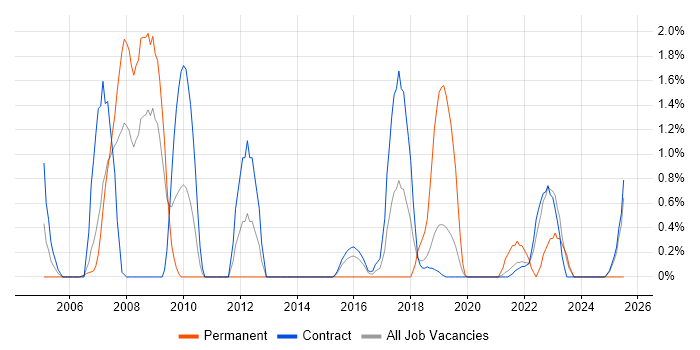 Job vacancy trend for Integration Engineer in Shropshire Job vacancy trend for Integration Engineer in Shropshire