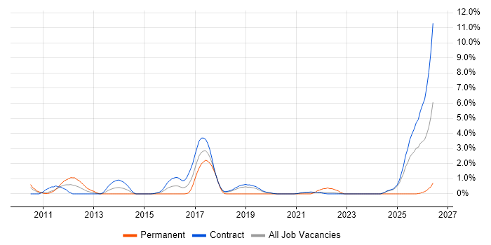 Integration Patterns job vacancy trend in Shropshire