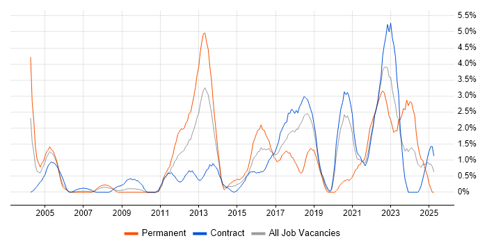 Job vacancy trend for Integration Testing in Shropshire Job vacancy trend for Integration Testing in Shropshire