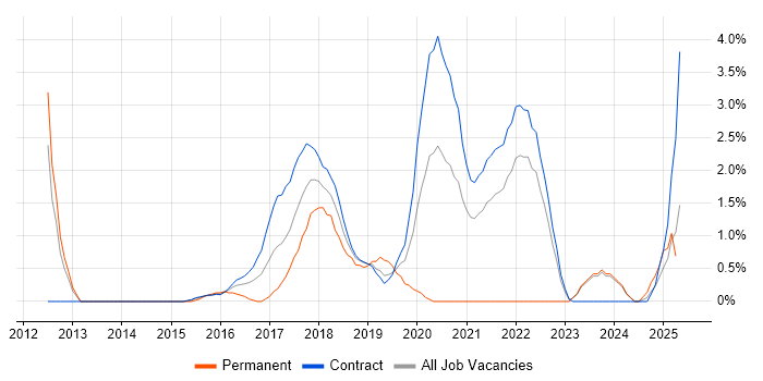 Job vacancy trend for Interaction Design in Shropshire Job vacancy trend for Interaction Design in Shropshire