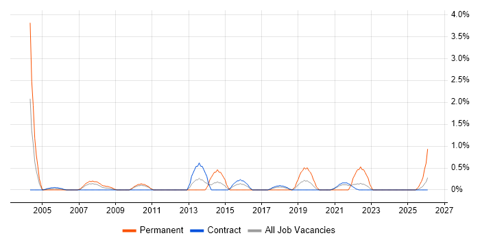 Internal Audit job vacancy trend in Shropshire