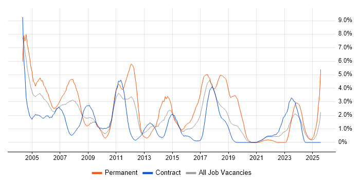 Job vacancy trend for Internet in Shropshire
