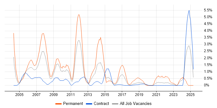 Job vacancy trend for Intranet in Shropshire Job vacancy trend for Intranet in Shropshire