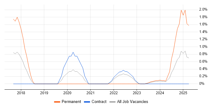 Job vacancy trend for IoT in Shropshire
