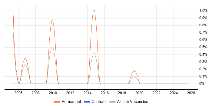 ISO/IEC 20000 job vacancy trend in Shropshire