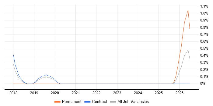ISO 14001 job vacancy trend in Shropshire