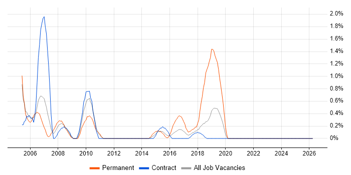 ISO 9001 job vacancy trend in Shropshire