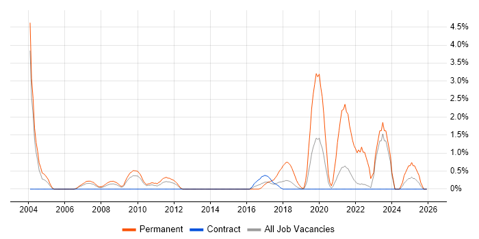 IT Administrator job vacancy trend in Shropshire