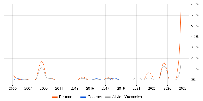 IT Architect job vacancy trend in Shropshire