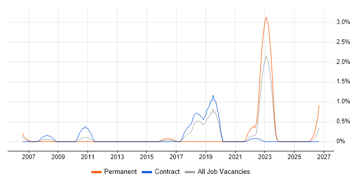 IT Asset Management job vacancy trend in Shropshire