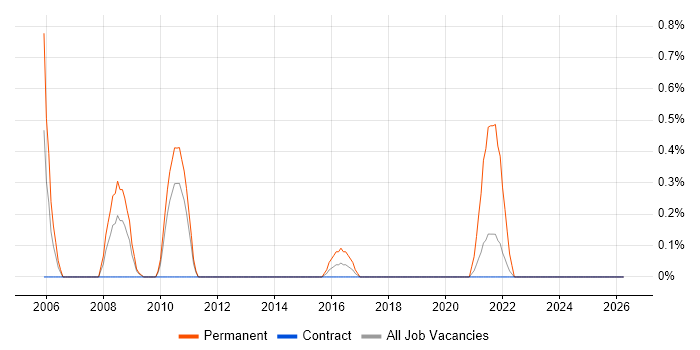 IT Development Manager job vacancy trend in Shropshire