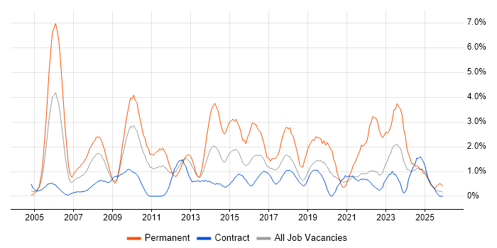 IT Manager job vacancy trend in Shropshire