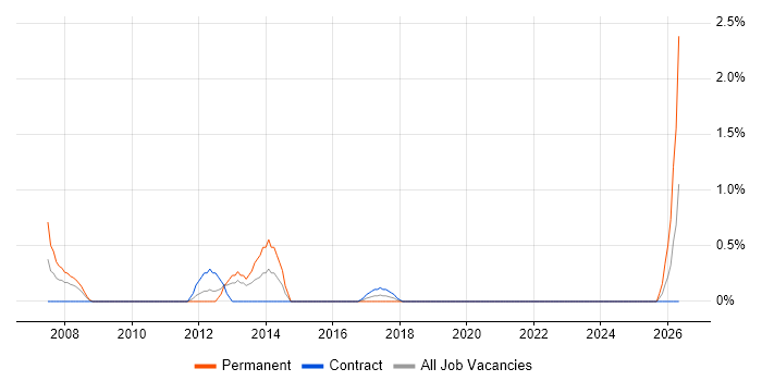 IT Services Delivery Manager job vacancy trend in Shropshire