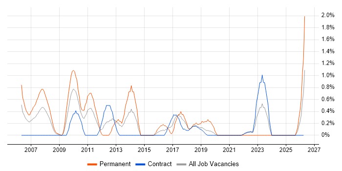 IT Services Manager job vacancy trend in Shropshire