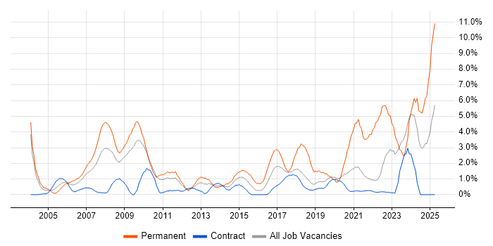 Job vacancy trend for IT Support in Shropshire Job vacancy trend for IT Support in Shropshire