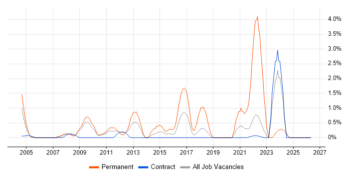 IT Technician job vacancy trend in Shropshire