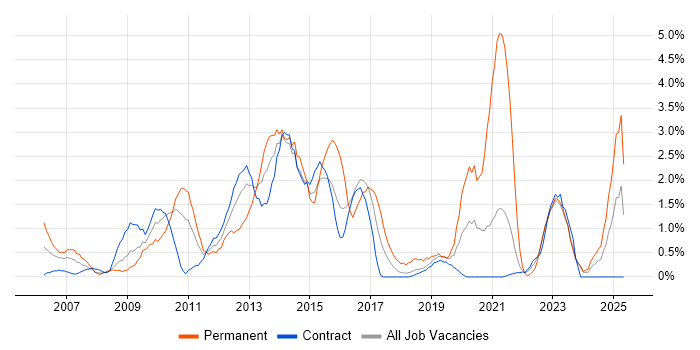 Job vacancy trend for ITIL Certification in Shropshire