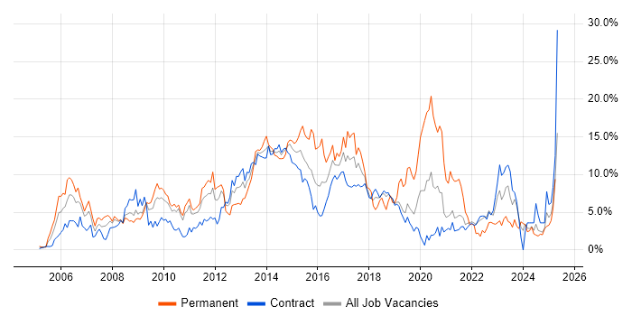 Job vacancy trend for ITIL in Shropshire Job vacancy trend for ITIL in Shropshire