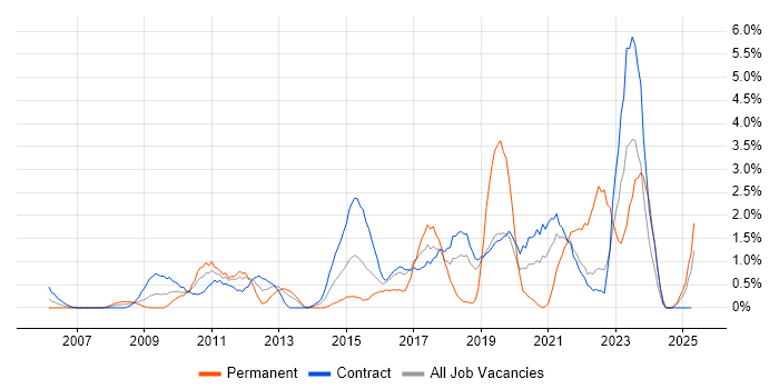 Job vacancy trend for ITSM in Shropshire