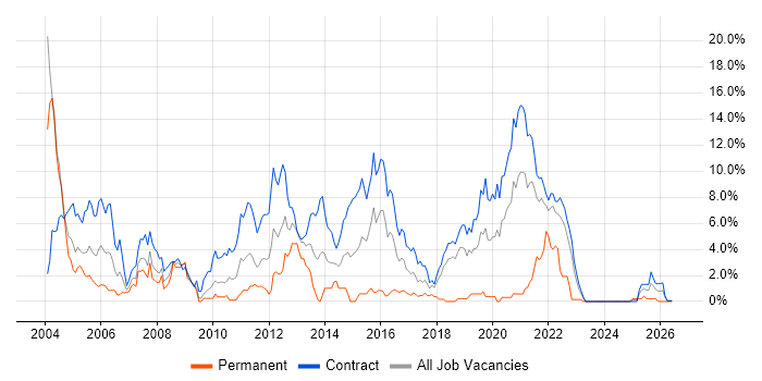 Jakarta EE job vacancy trend in Shropshire
