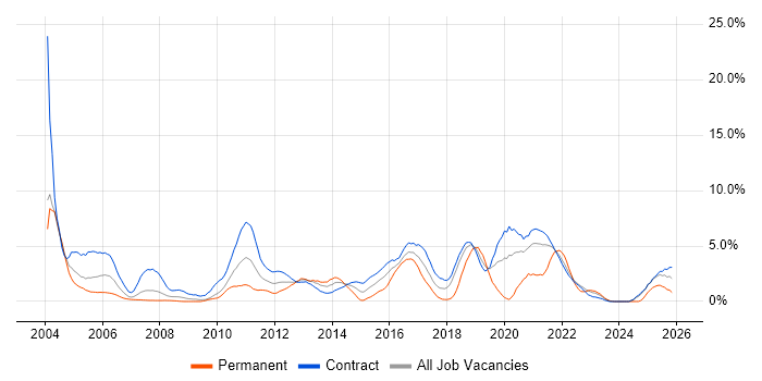 Java Developer job vacancy trend in Shropshire