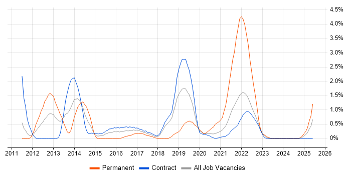 Job vacancy trend for Java EE in Shropshire Job vacancy trend for Java EE in Shropshire