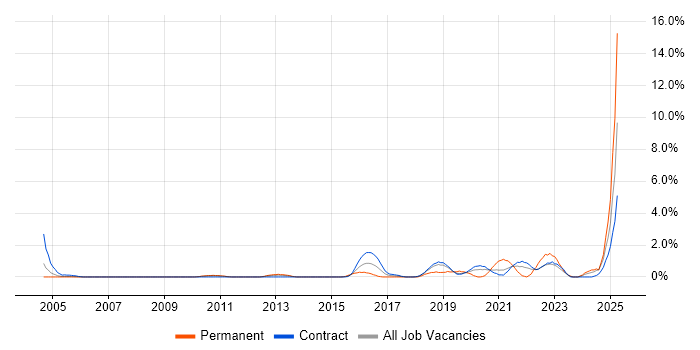 Job vacancy trend for Java Engineer in Shropshire Job vacancy trend for Java Engineer in Shropshire