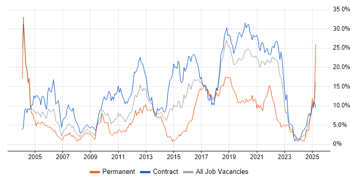 Job vacancy trend for Java in Shropshire Job vacancy trend for Java in Shropshire