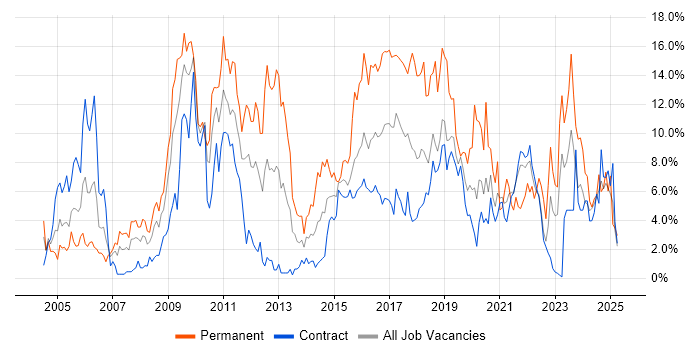Job vacancy trend for JavaScript in Shropshire Job vacancy trend for JavaScript in Shropshire