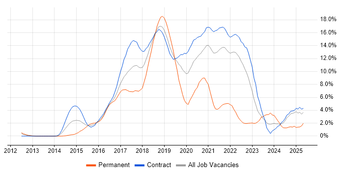 Job vacancy trend for Jenkins in Shropshire Job vacancy trend for Jenkins in Shropshire