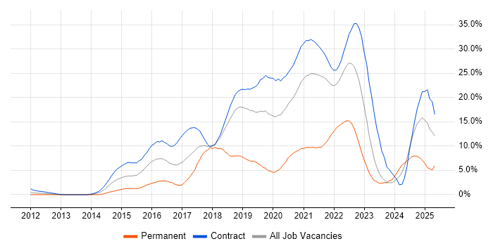 Job vacancy trend for JIRA in Shropshire
