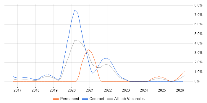 JMeter job vacancy trend in Shropshire