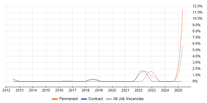 Job vacancy trend for JPA in Shropshire Job vacancy trend for JPA in Shropshire